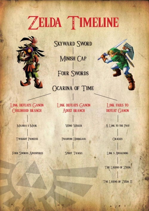The Official Zelda Triple Timeline